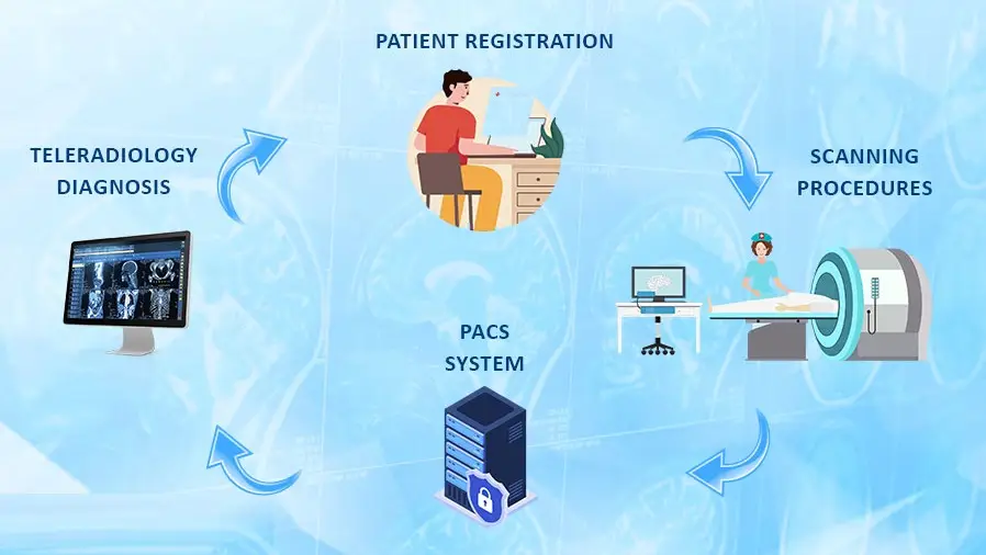 TeleRadiology Process